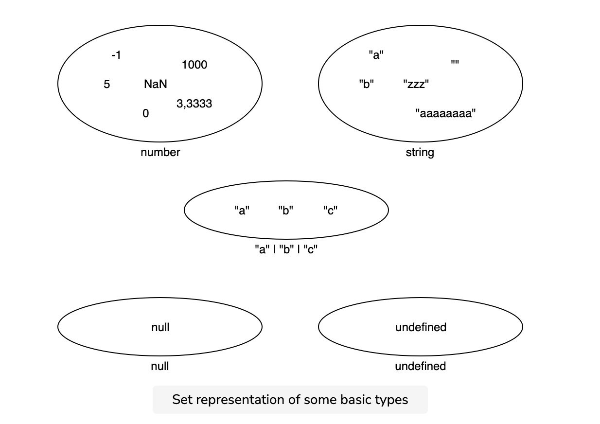 null and undefined